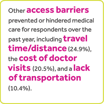 Other access barriers prevented or hindered medical care for respondents over the past year, including travel time/distance (24.9%), the cost of doctor visits (20.5%), and a lack of transportation (10.4%).