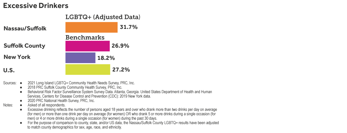 Bar chart comparing LI LIGBTQ+ health needs survey respondents’ identifying as excessive drinkers (adjusted data) as compared to Suffolk County, NYS, and U.S. data.