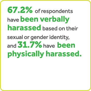 67.2% of respondents have been verbally harassed based on their sexual or gender identity, and 31.7% have been physically harassed.
