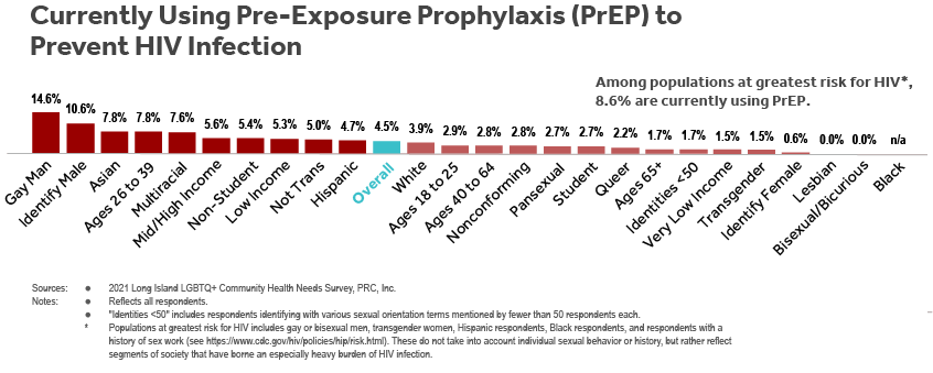 Bar chart of LI LGBTQ+ Health Needs Survey respondents’ indicating that that they are currently using pre-exposure prophylaxis to prevent HIV infection by subgroup (sexual orientation, gender identity, age, student status, household income, race and ethnicity).