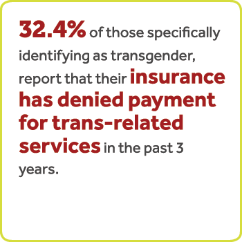 32.4% of those specifically identifying as transgender, report that their insurance has denied payment for trans-related services in the past 3 years.