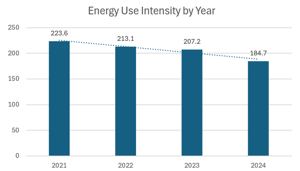 Energy Use Intensity by Year Energy Use Intensity by Year
