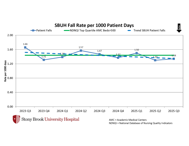 Line chart showing SBUH fall rates per 1,000 patient days from 2023 Q3 to 2025 Q3, trending slightly downward and remaining near the NDNQI top‑quartile benchmark.”