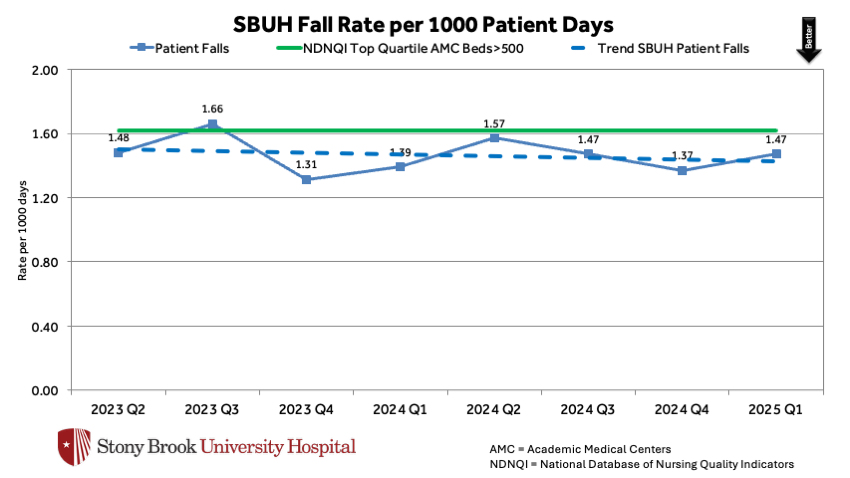 SBUH Fall Rate per 1000 Patient Days