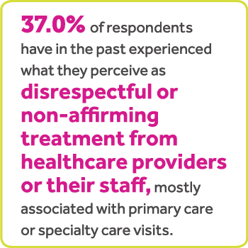 37.0% of respondents have in the past experienced what they perceive as disrespectful or non-affirming treatment from healthcare providers or their staff, mostly associated with primary care or specialty care visits. Most (69.1%) said that the way they were treated as an LGBTQ+ person has made them less likely to seek medical care or has otherwise changed the way they see.
