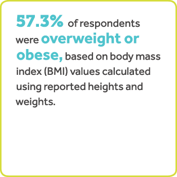 57.3% of respondents were overweight or obese, based on body mass index (BMI) values calculated using reported heights and weights.