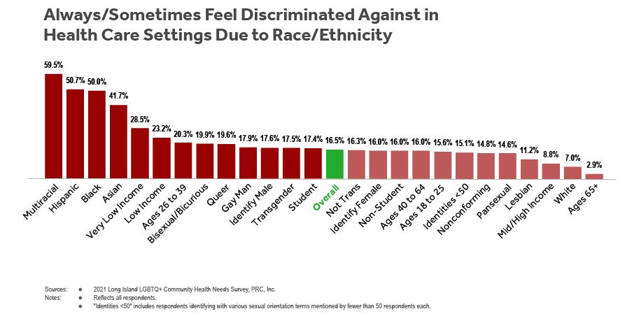 Bar chart of LI LGBTQ+ Health Needs Survey respondents’ indicating that they always/sometimes feel discriminated against in health care settings due to race/ethnicity by subgroup (sexual orientation, gender identity, age, student status, household income, race and ethnicity).