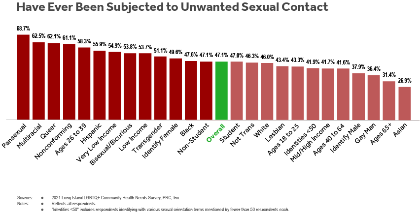 Bar chart of LI LGBTQ+ Health Needs Survey respondents’ indicating that they have ever been subjected to unwanted sexual contact by subgroup (sexual orientation, gender identity, age, student status, household income, race and ethnicity).